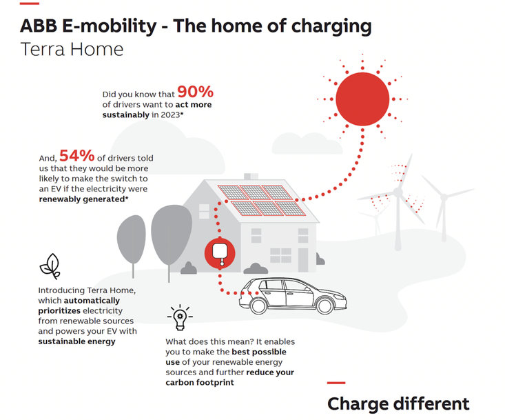 LA NUOVA SOLUZIONE PER LA RICARICA DOMESTICA DI ABB E-MOBILITY CONTRIBUIRÀ AGLI OBIETTIVI DI MOBILITÀ SOSTENIBILE IN AMBITO RESIDENZIALE